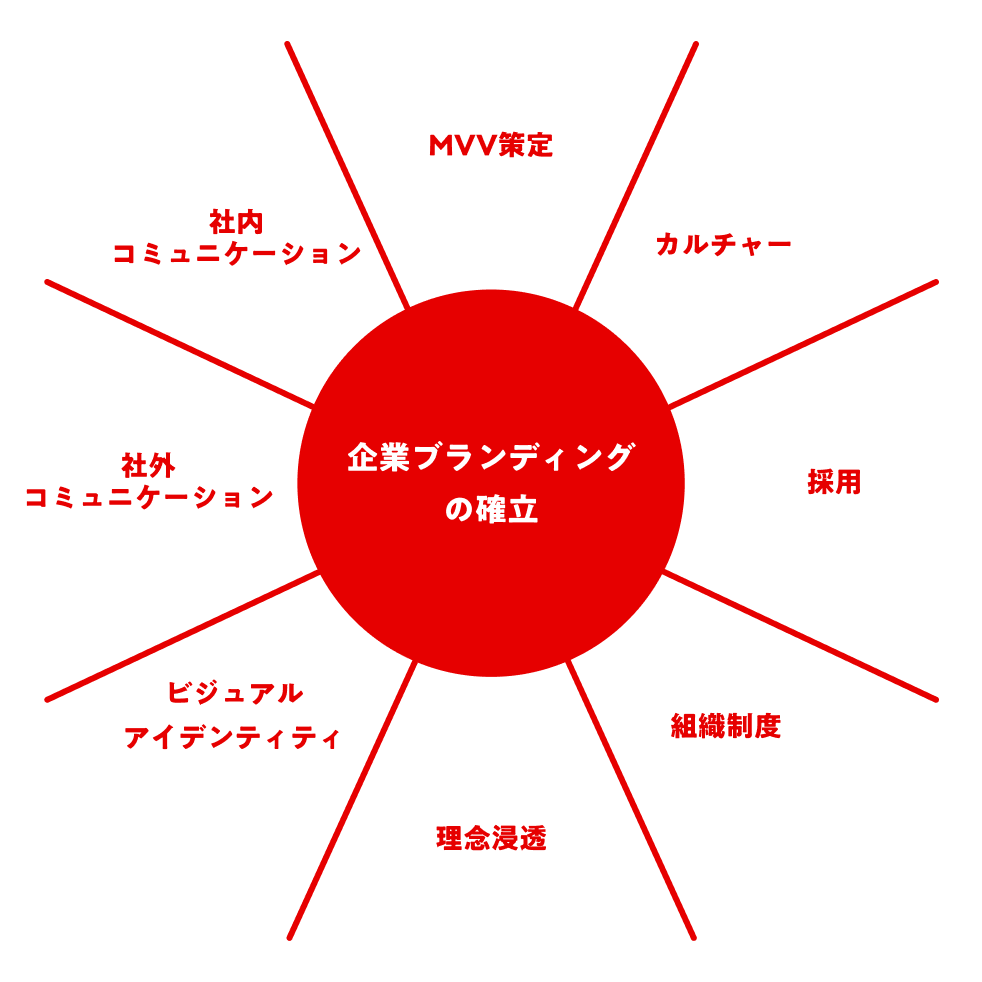 企業ブランディングの確立